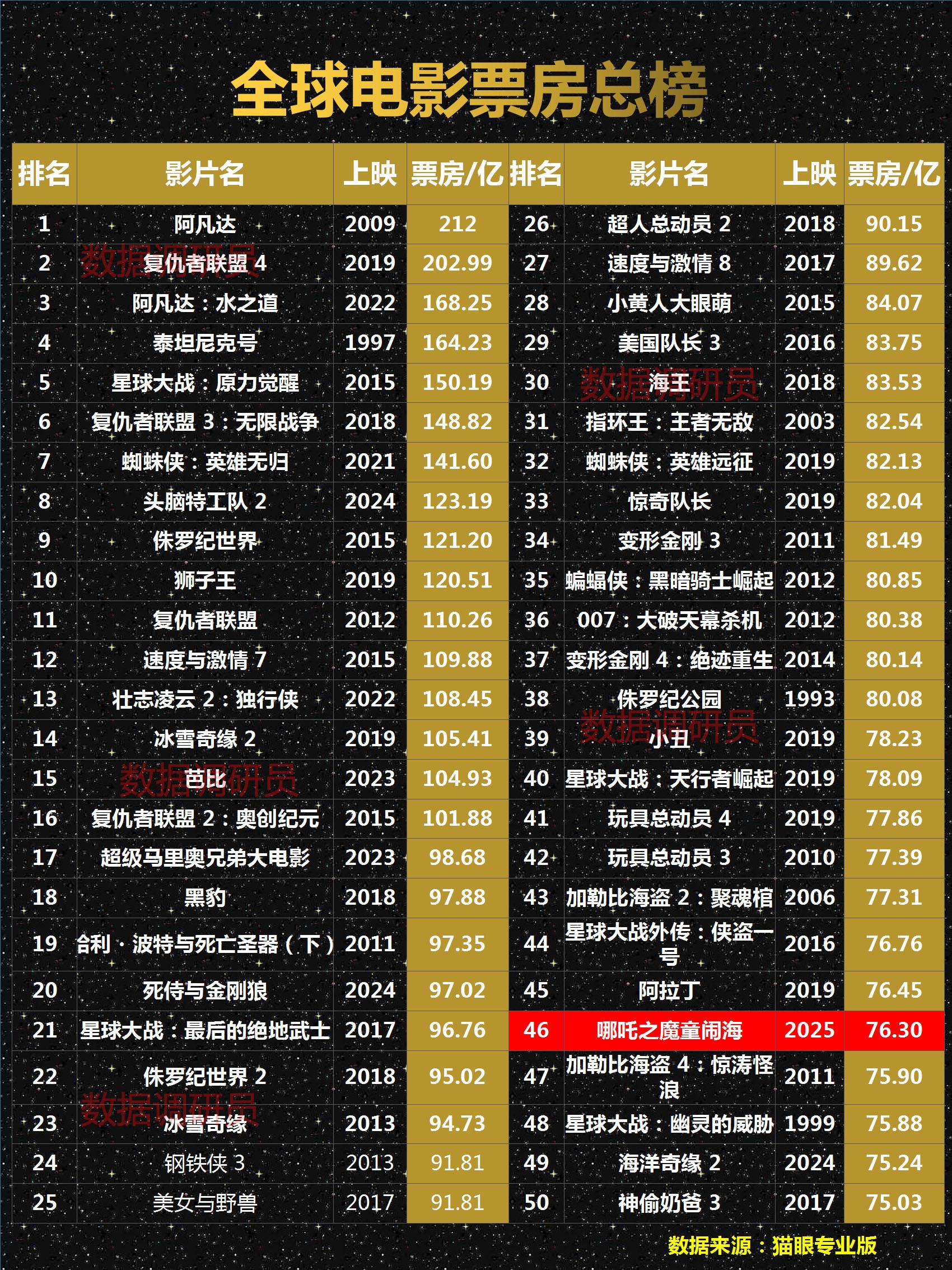 哪吒2票房破75亿，持续“打怪升级中”。 哪吒2进入全球票房榜前50...