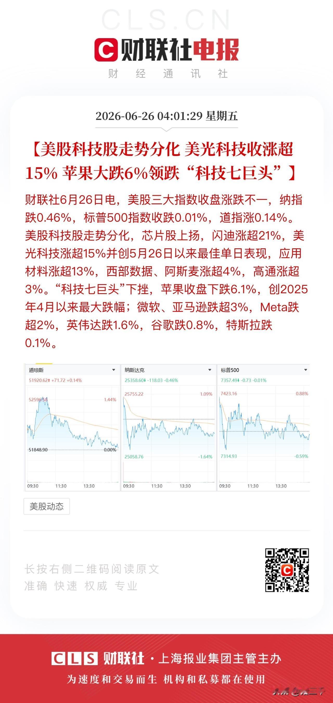 苹果AAPL宣布产品涨价大跌6.1%，
领跌科技七巨头拖累纳斯达克指数。
微软、
