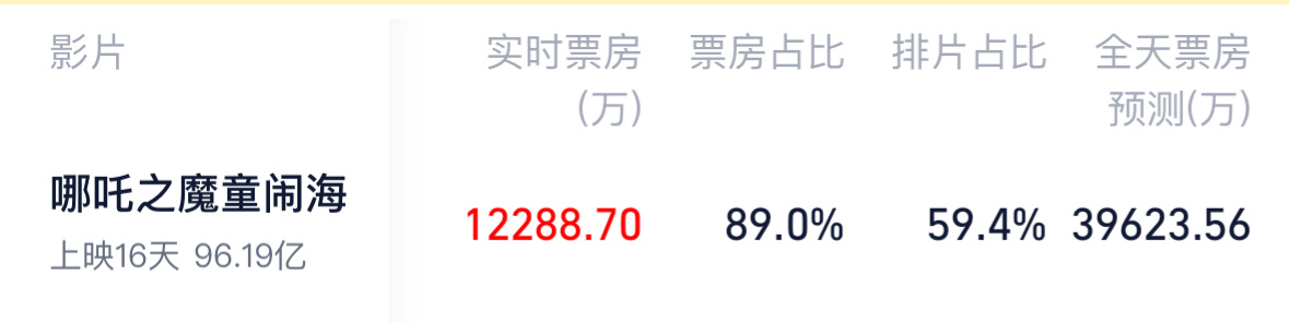 哪吒2票房破100亿  哪吒2突破100亿 哪吒2票房马上突破100亿啦！倒计时