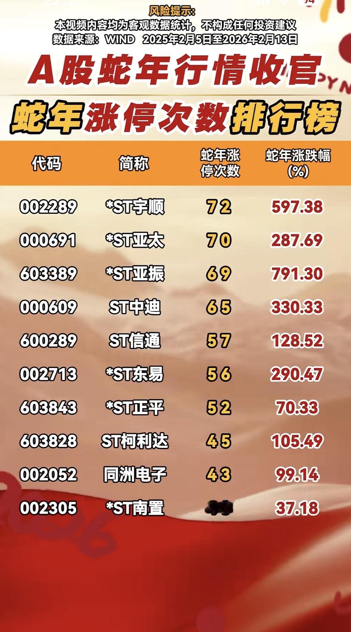 A股蛇年行情收官，涨跌停数排行榜新鲜出炉！收官日2026年2月13日，市场一片惨