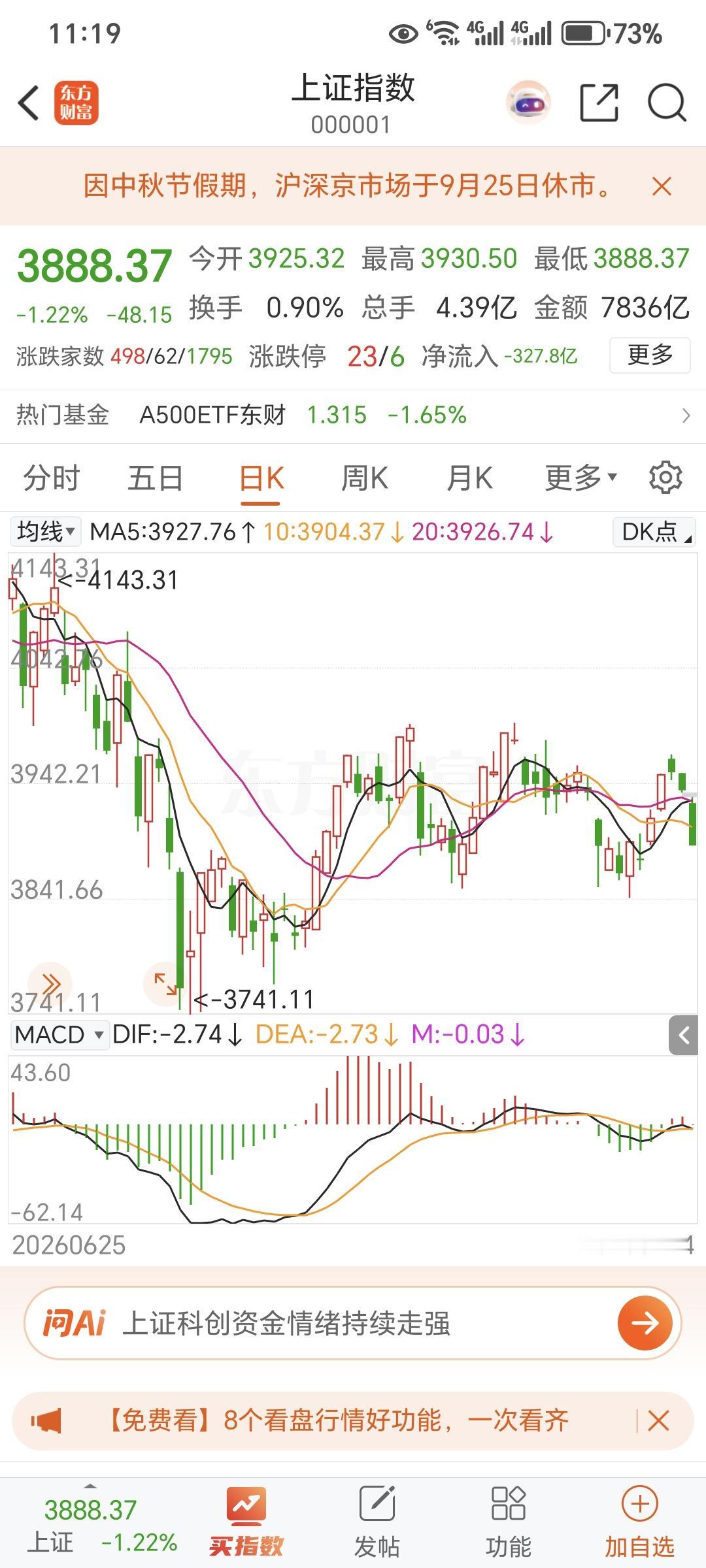你认为股市能站上4500点吗上证上方压力明显，深证，创业板指数下降趋势，此处除非