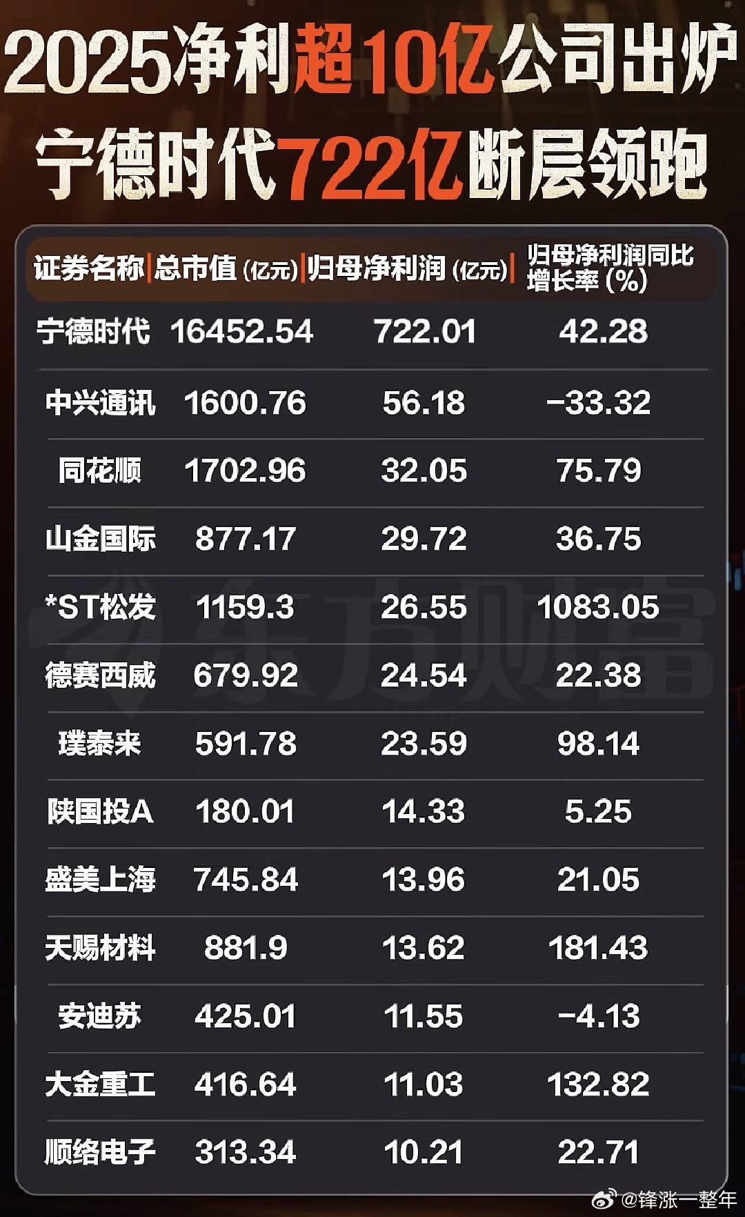 已披露年报公司，净利润超10亿元名单 A股
