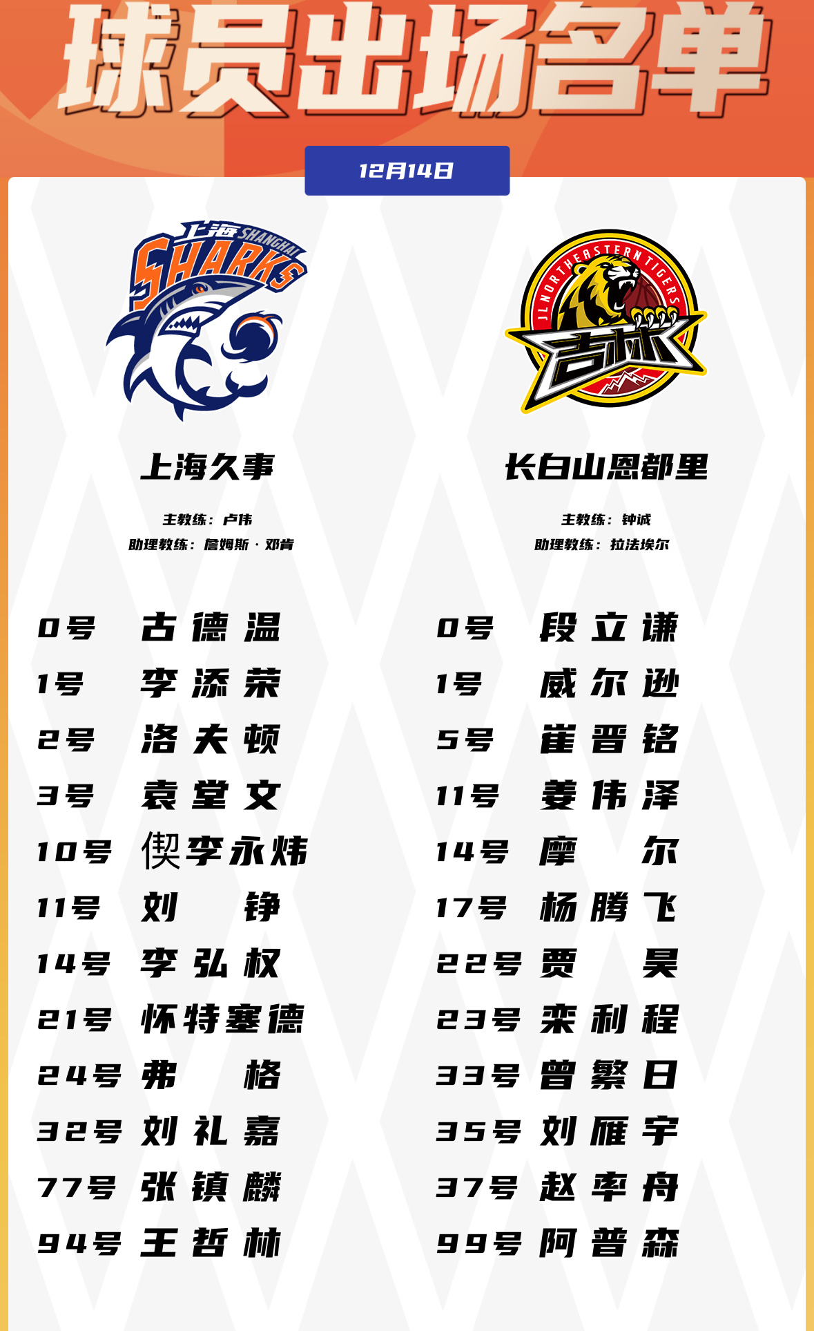 今晚上海队主场迎战吉林金金和弗格都在赛前大名单里金金和弗格迎来万体馆首秀！！ 