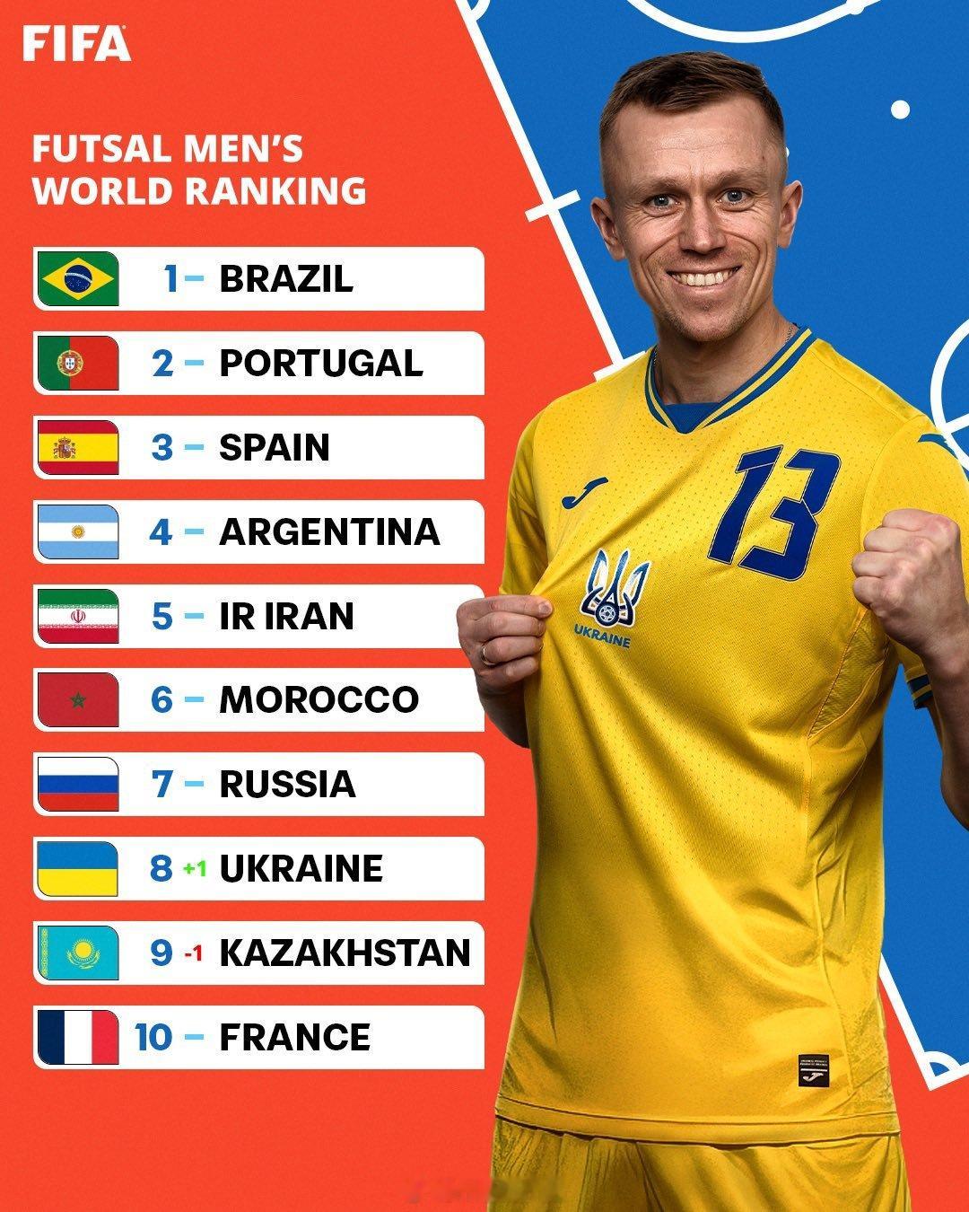 2025年末最新国际足联室内五人制足球男子世界排名情况📊🌍TOP10巴西🇧