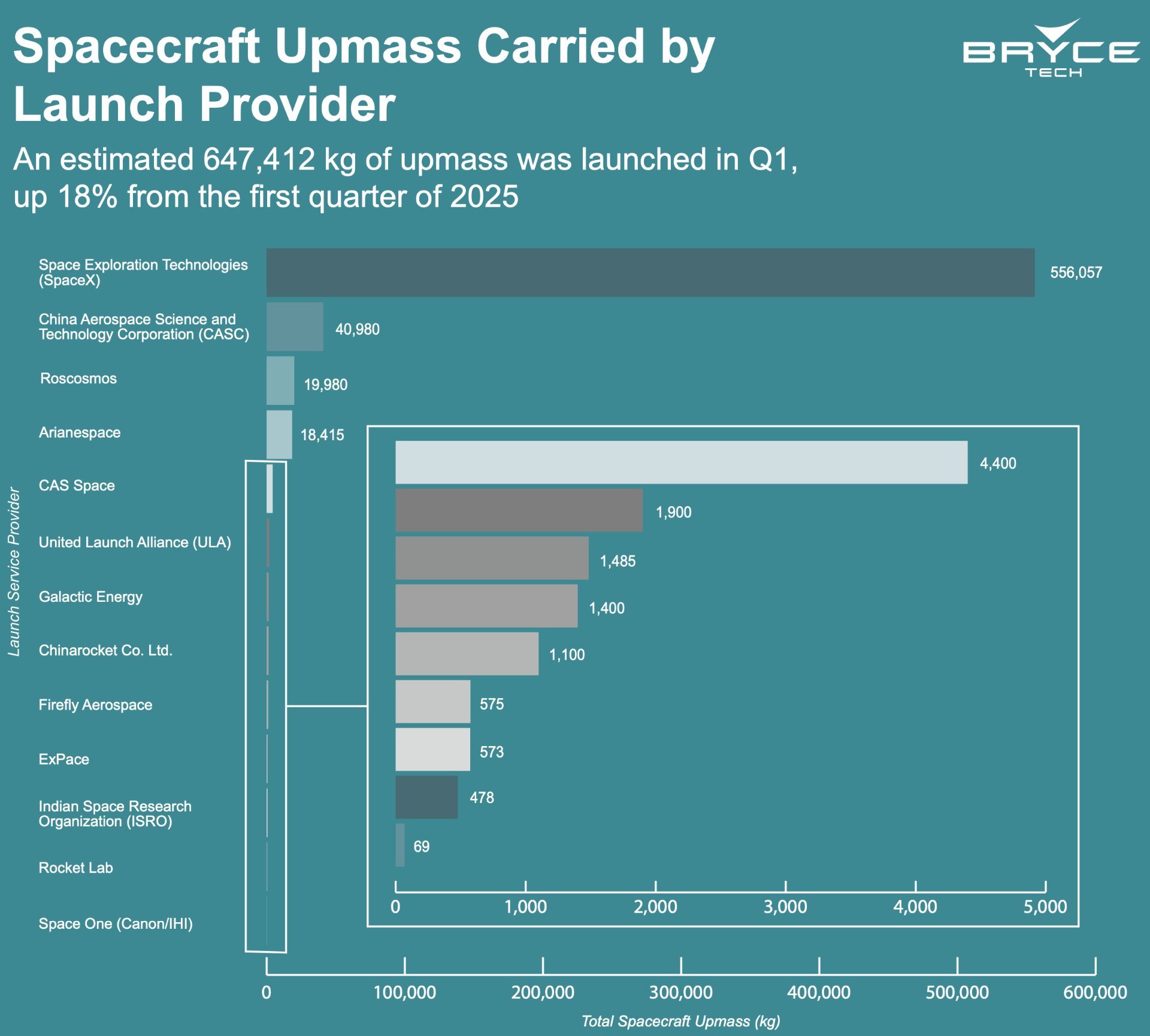 2026年第一季度全球入轨质量统计— —SpaceX 载荷入轨质量约556吨航天