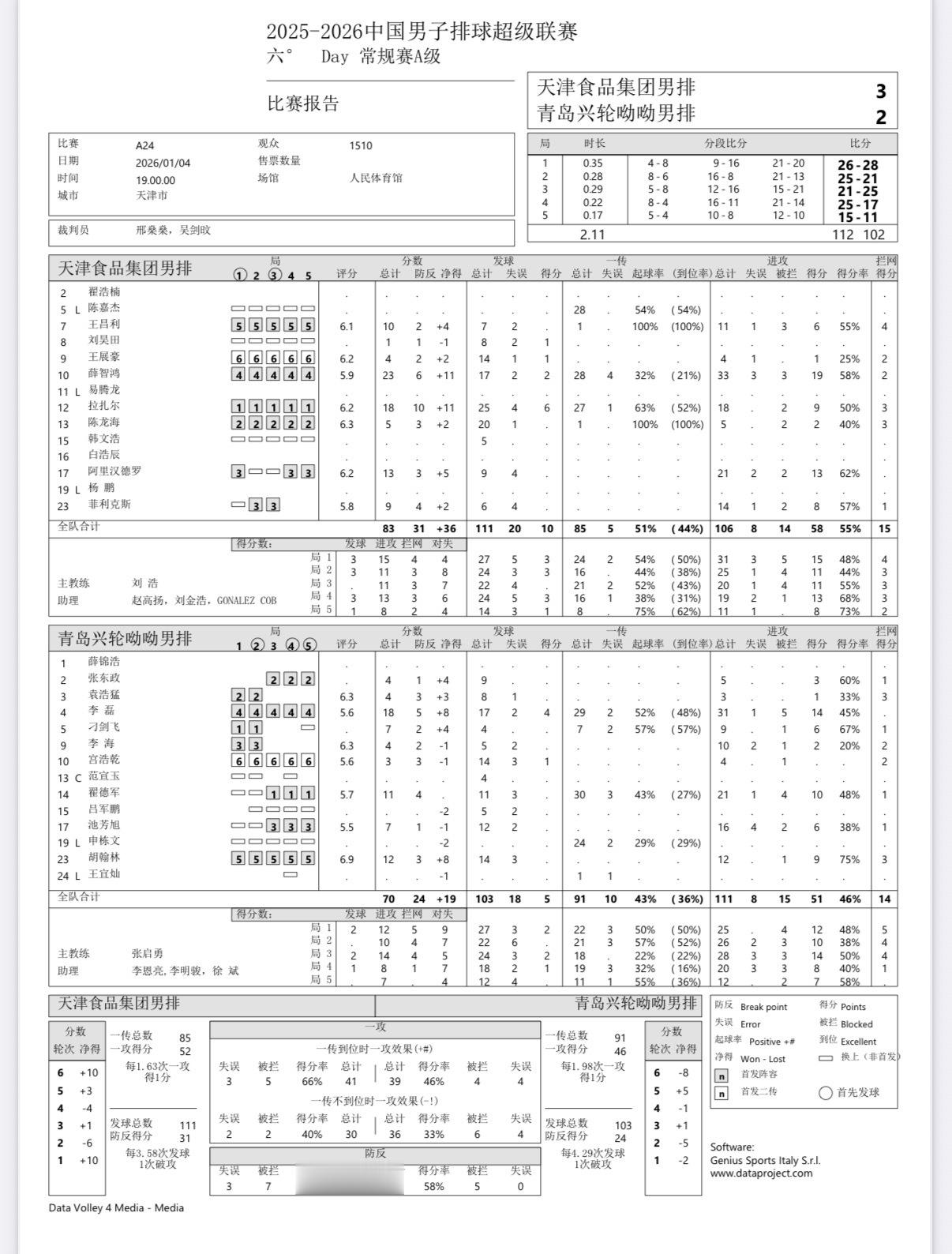 2025-2026中国男排超级联赛 男排联赛第六轮：天津男排主场3-2战胜山东男