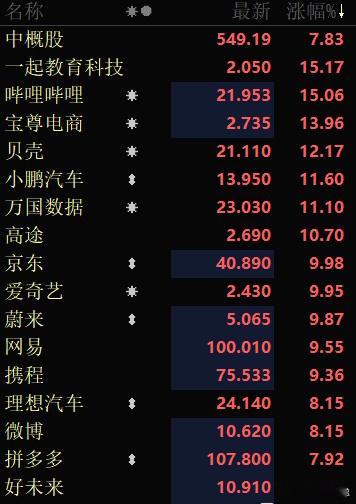 昨晚美股开盘波澜不惊，但中概股指数暴涨近8%，A50在A股收盘后涨超5%，恒生指