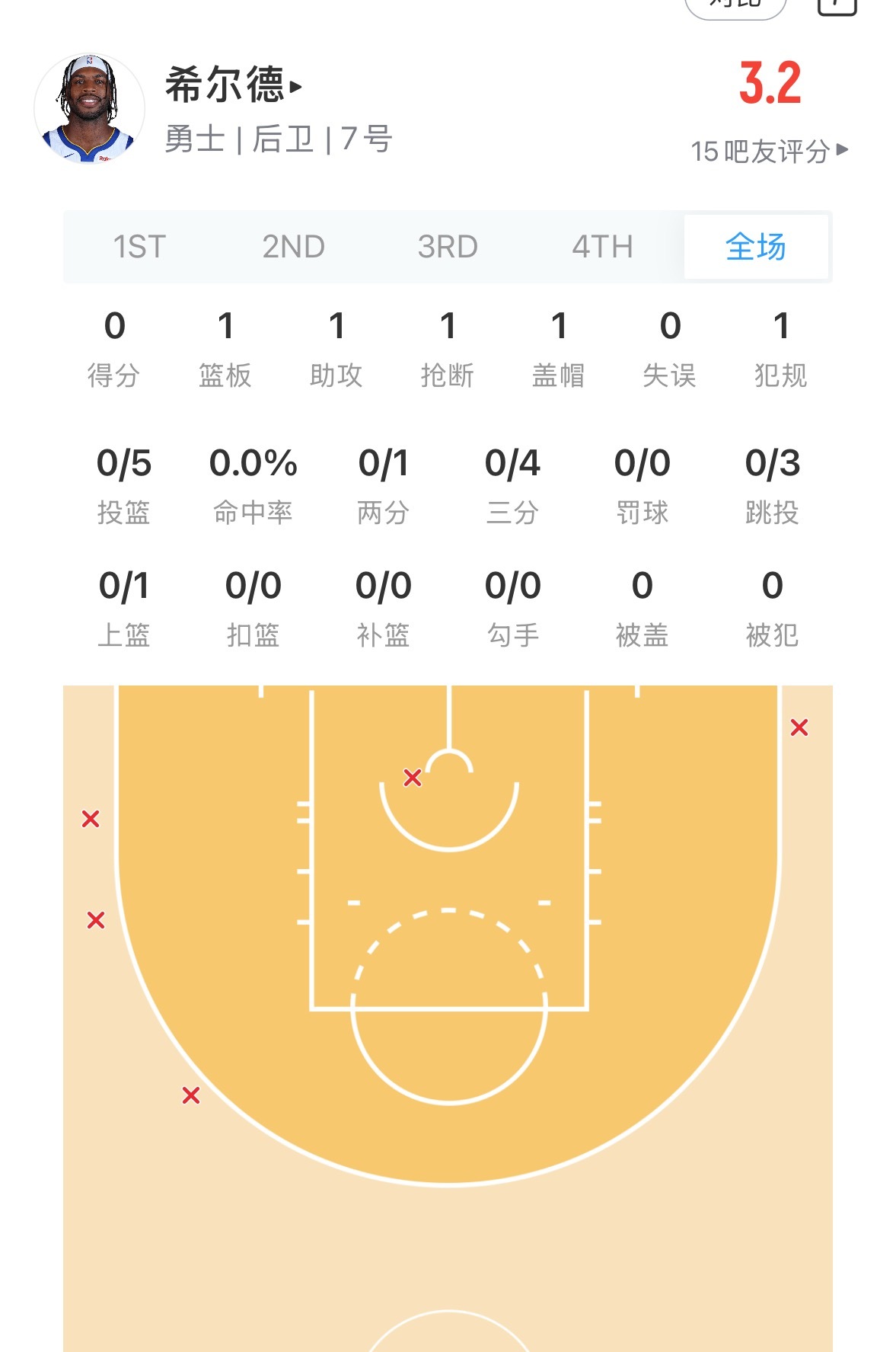 还有希尔德 又觉得自己行了  这这这这这这这这这 支勇士都是些什么东西啊勇士vs