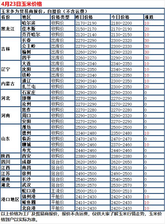 4月23 日，国内玉米市场稳中有涨、涨势扩大，多数地区价格平稳，小幅上涨的地区增