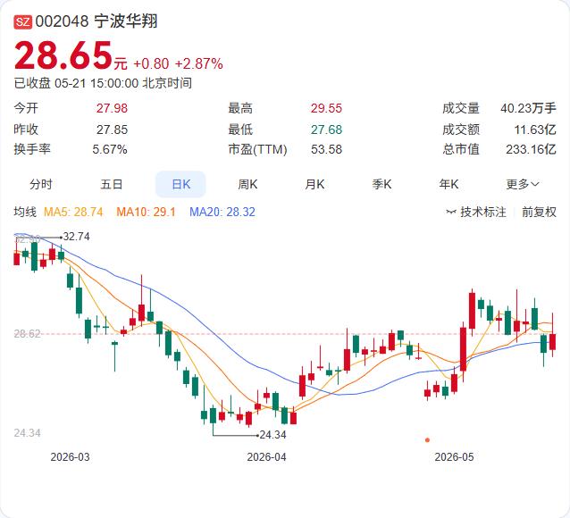 宁波华翔联手布雷博！对等合资落子智能底盘，国产化提速

5月21日，宁波华翔公告