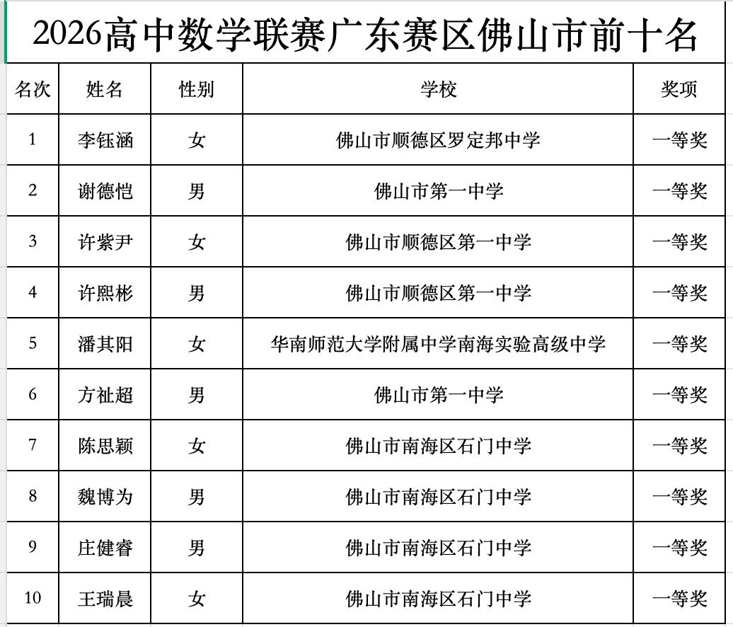 全国中学生数学联赛广东赛区
佛山市前十名名单