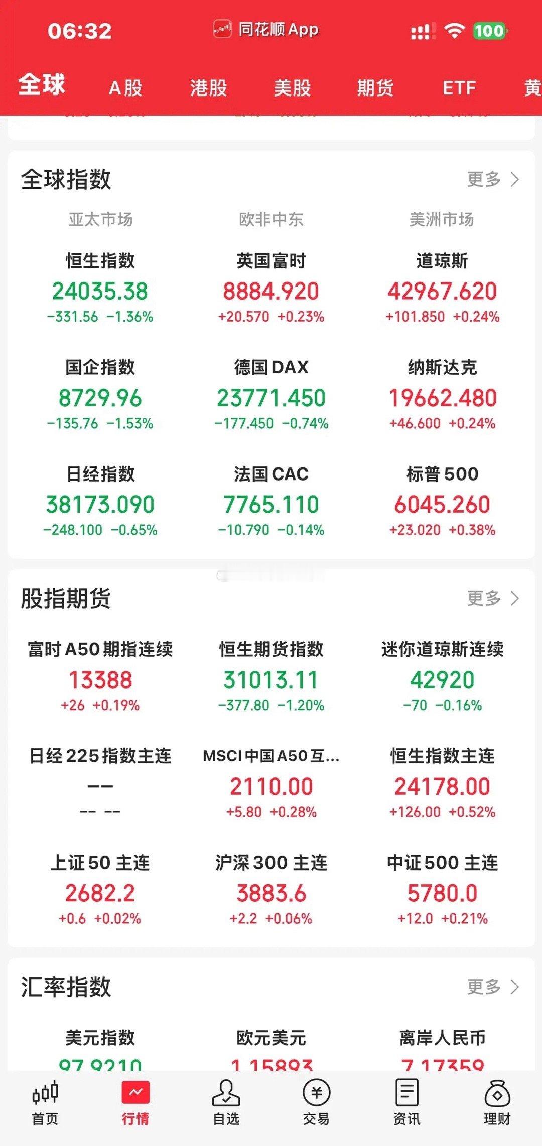 昨晚美股三大指数低开，然后一路上扬，最终都是以红盘报收，虽然涨幅不大，却创下了历