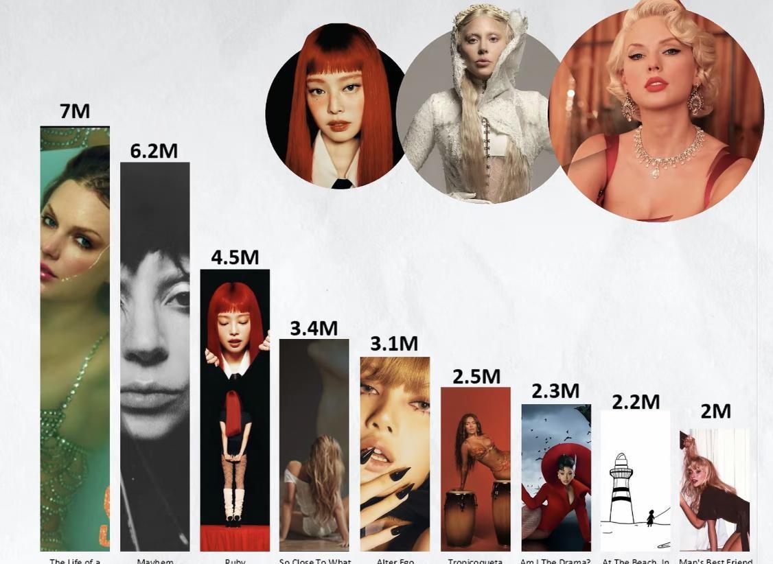 2025年全球销量最高女专
恭喜霉霉恭喜塔塔恭喜妮妮恭喜莎莎Rosé格莱美 霉霉