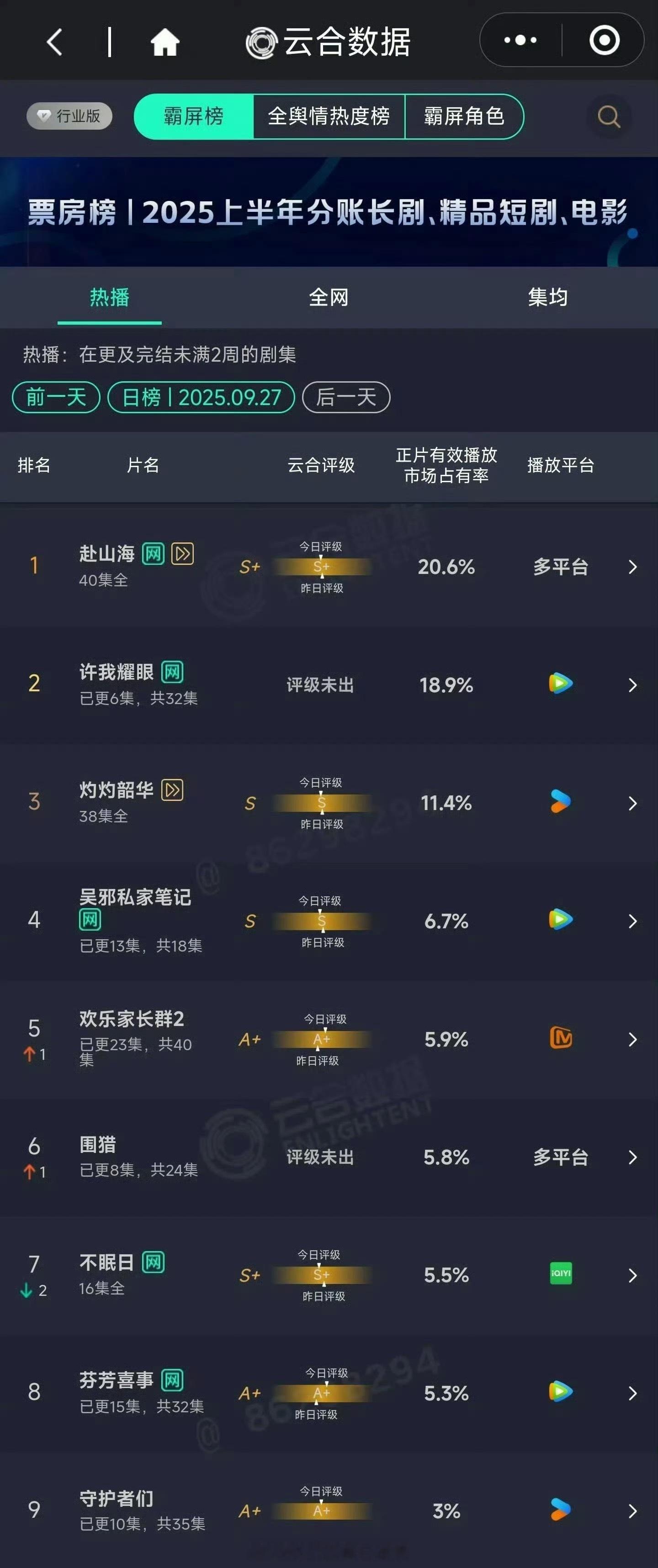 昨天的云合数据来了，成毅的赴山海依然是稳稳的第一[拳头] ​​​