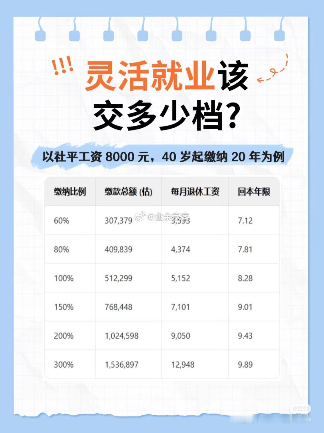 灵活就业该交多少档? 