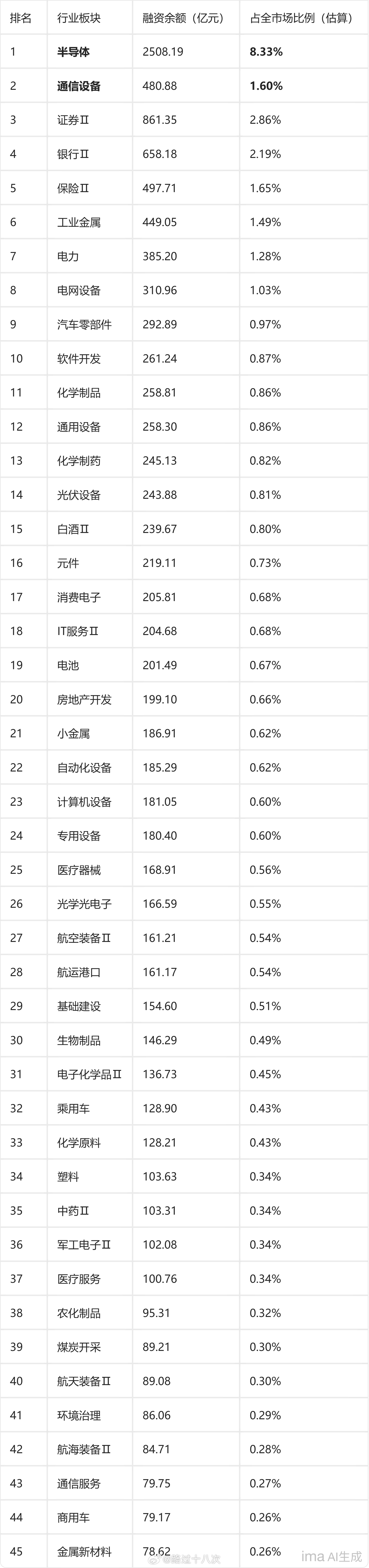 蓝筹的杠杆率实际上相对还是可控的，这里面就算有风险，也只是局部的个体的风险，不会
