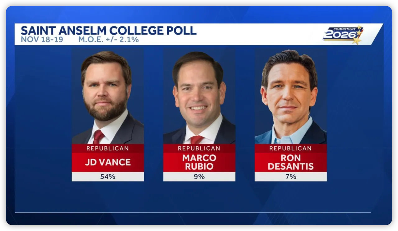 最近新罕布什尔发布了一份2028初选M调，万斯以54%的支持率高居第一，鲁彪(9
