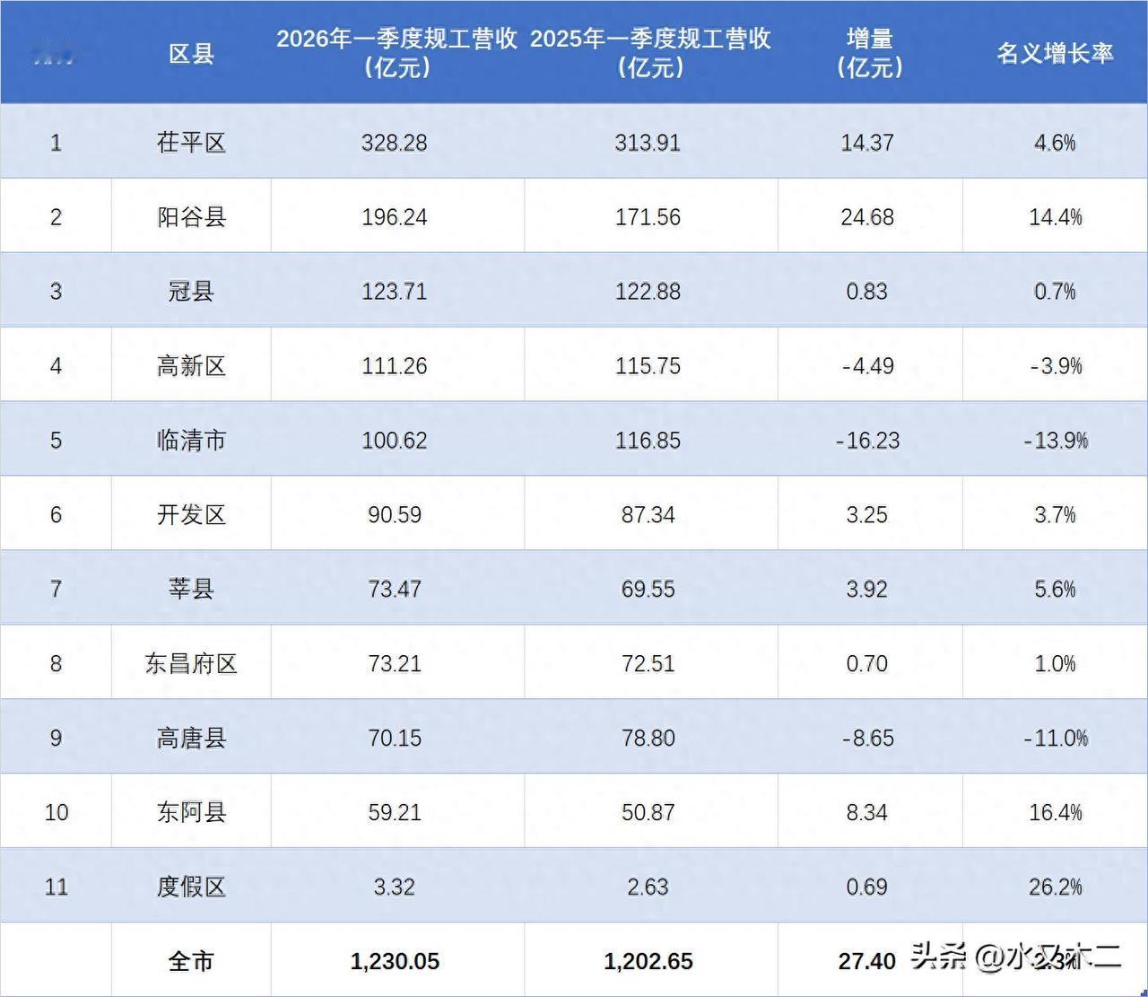 聊城市2026年前4月规模以上工业企业营收总额超百亿的共有五个区县，其中茌平区金