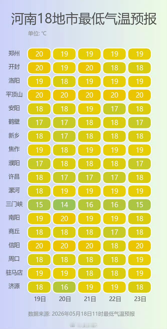 河南天气剧透 受阴雨天气影响，未来一周，河南的气温并不会出现明显回升。大部地区的