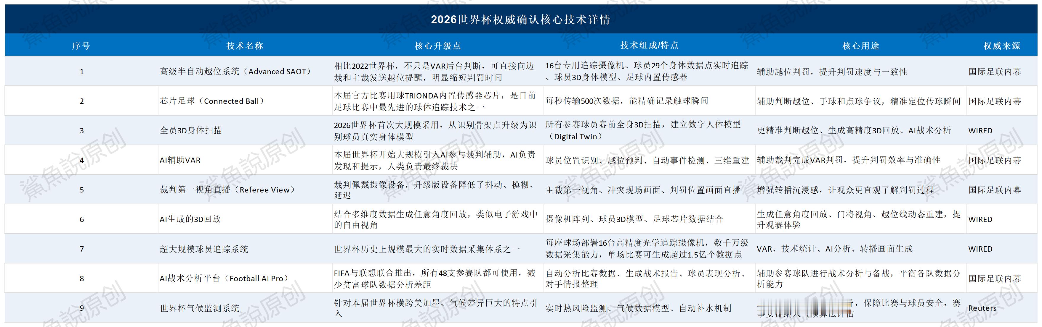 ！！！无人机表演秀对于中国球迷来说没有吸引力，我根据已有报道，汇总了下本届世界杯