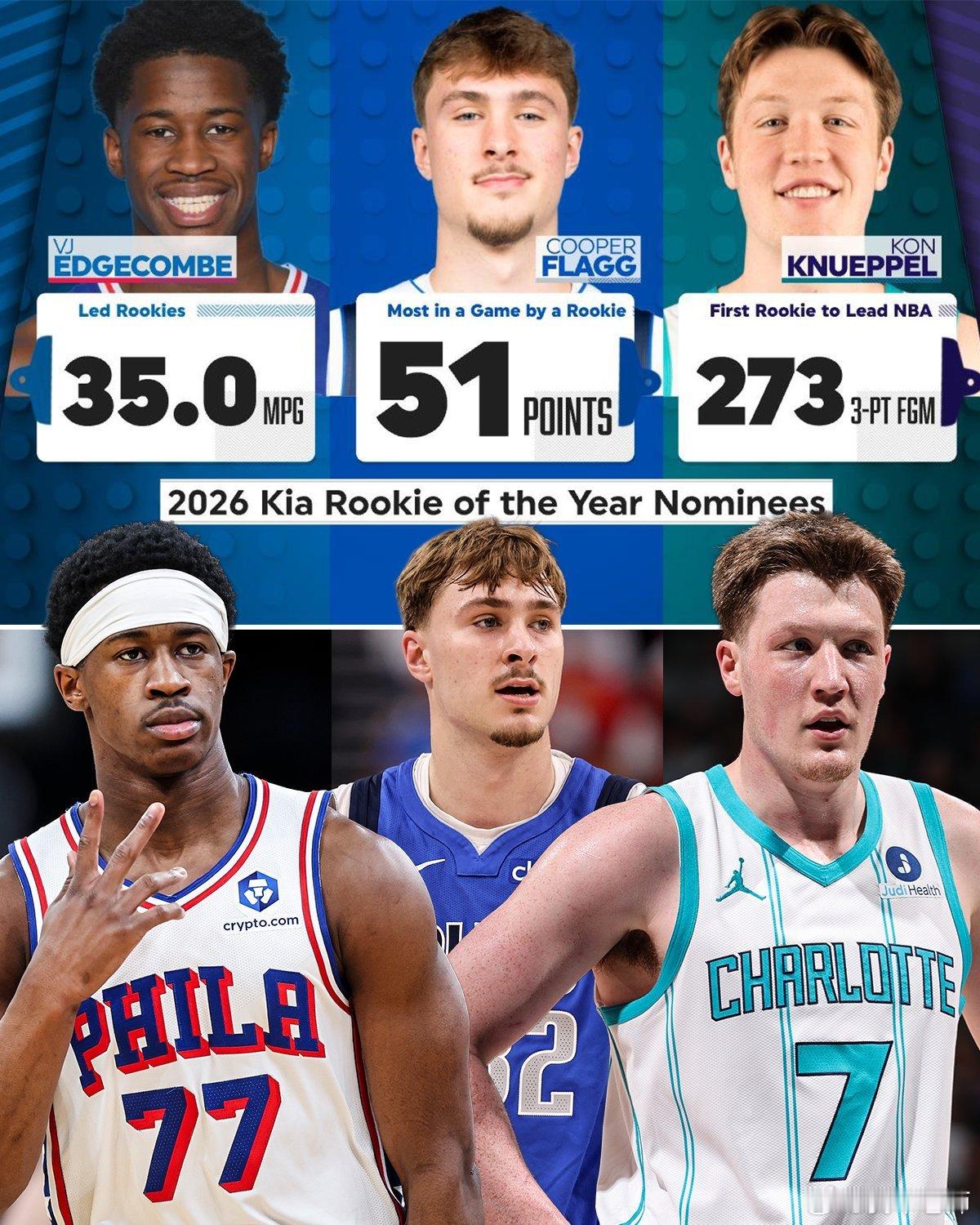 MFFL 马上就要公布最佳新秀了。弗拉格当选最佳新秀詹姆斯连续两场8失误詹姆斯对