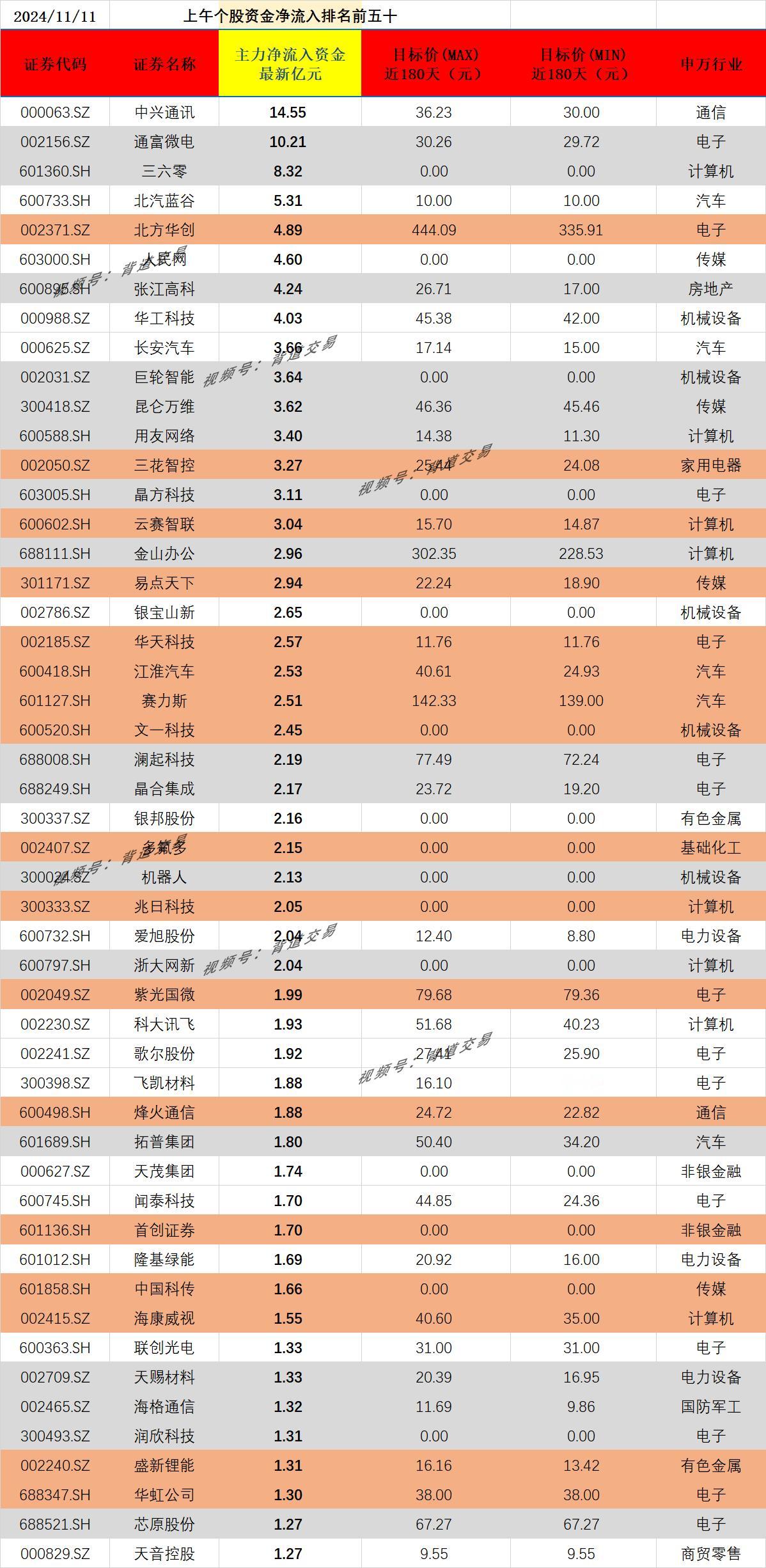 2024/11/11 上午个股资金净流入排名前五十 
证券代码 证券名称 主力净