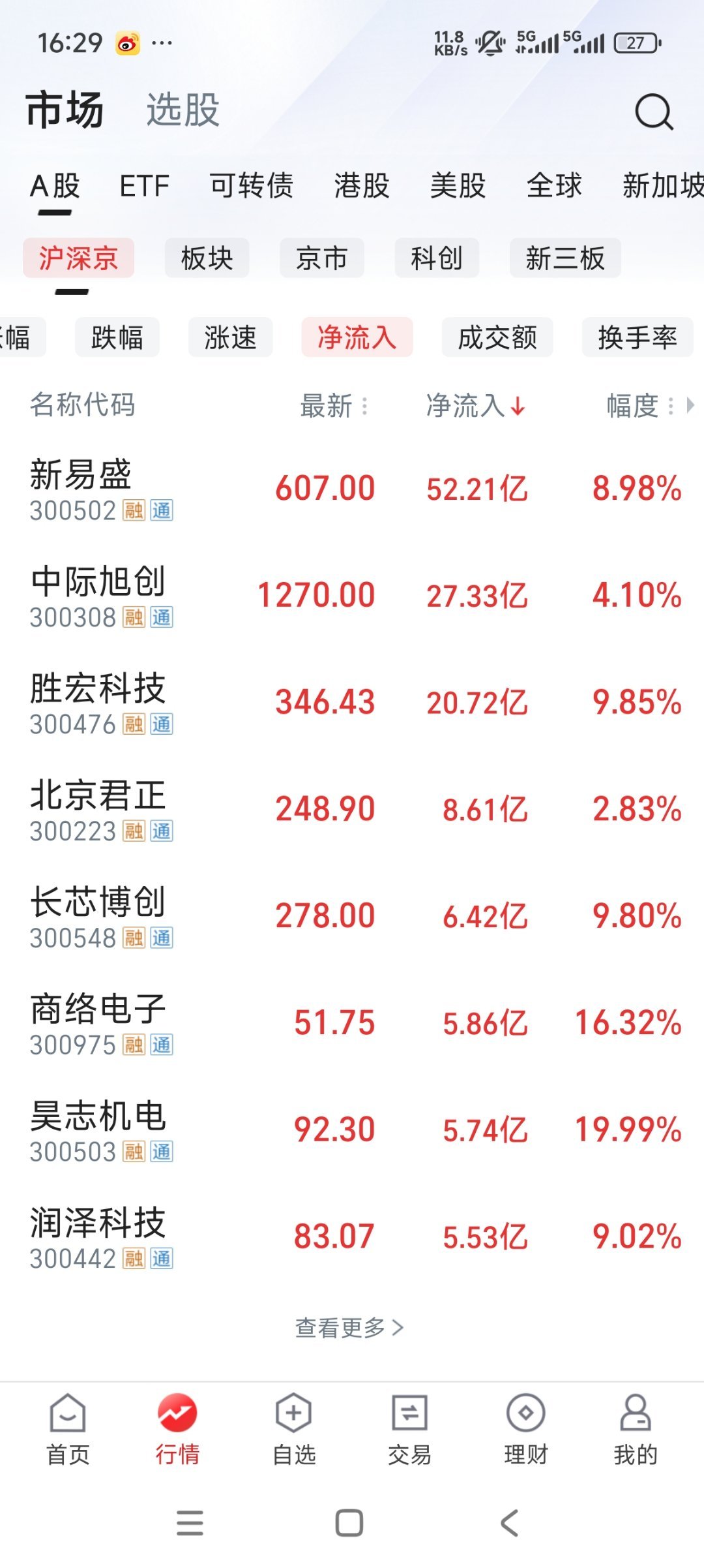 现在的资金流入流出，行情很好和很差的时候，净额度都能接近半百亿的级别，真真真牛逼