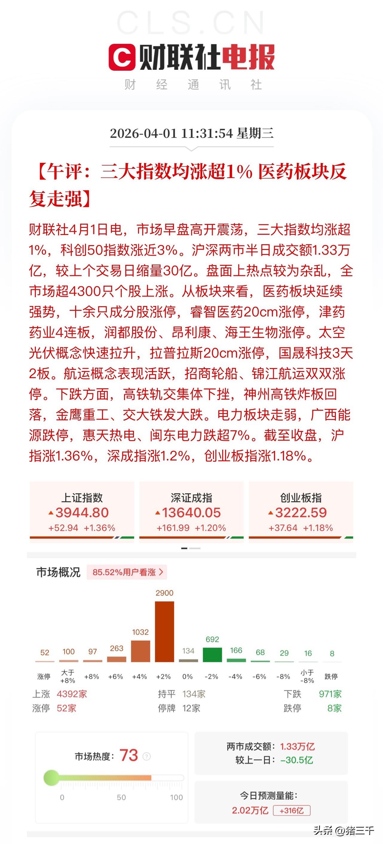 午评，ETF是个宝、创新药唱主角！
人面不知何处去、桃花依旧笑春风！
上午一个很