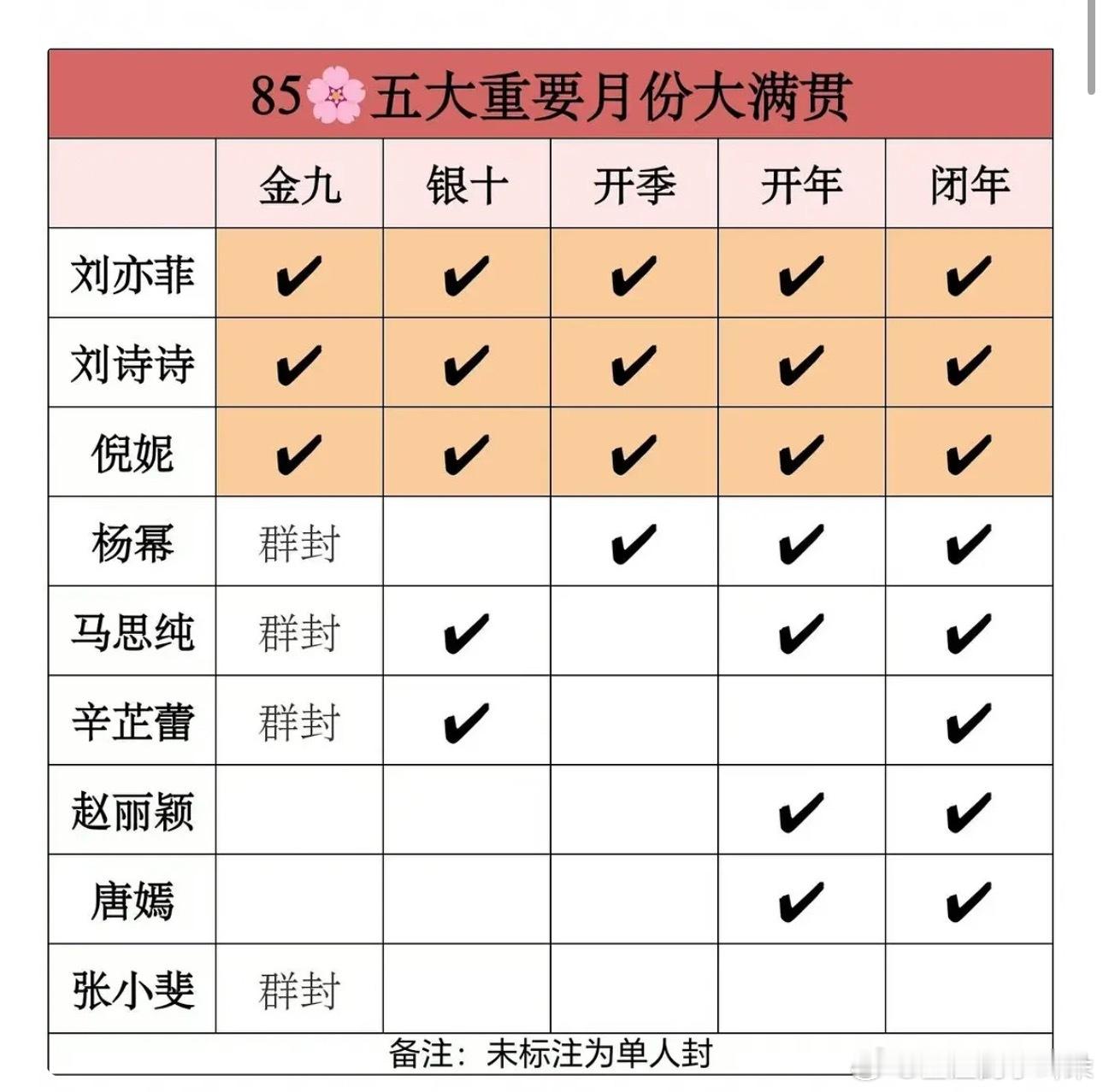 这个表做的不对，五大杂志重要月份周年去哪了？周年吊打开年、闭年刊了。 ​​​