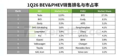 TrendForce 最新数据显示，2026 年第一季度全球新能源汽车销量排名出