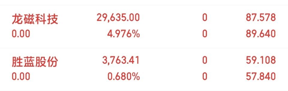 开盘情况不对，龙磁科技和胜蓝股份  我都清出来了。。。都有小肉。。。