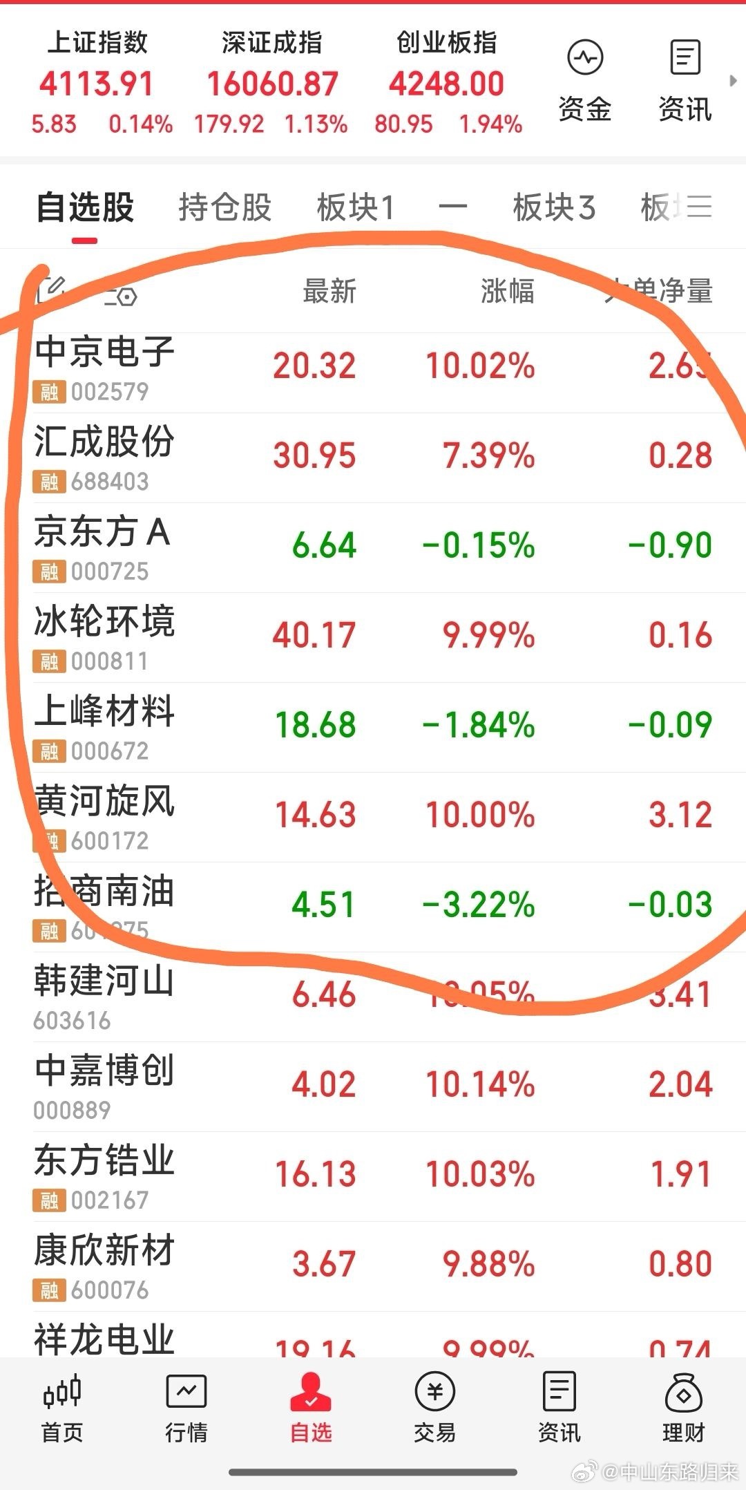 【现关注的7牛，提前下班了】今日跟踪的7牛：招商南油，黄河旋风，上峰材料，汇成股