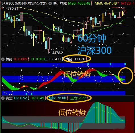 昨天$上证指数 sh000001$ 上涨、情绪下跌，这种信号出现后，超过八成都会