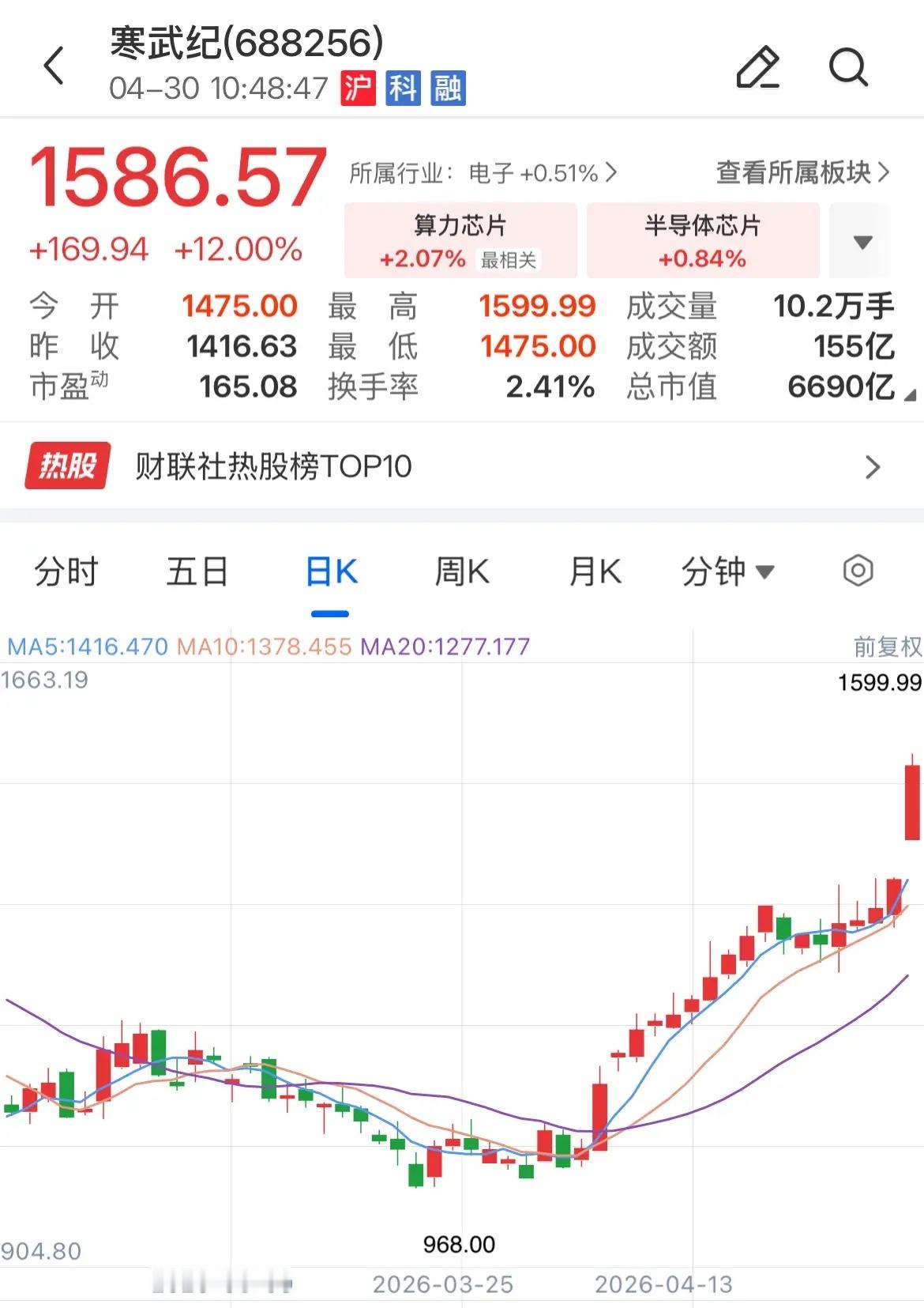寒武纪涨超17%成为新股王寒武纪，股王归来！ 今日寒武纪大涨12%，股价最高15