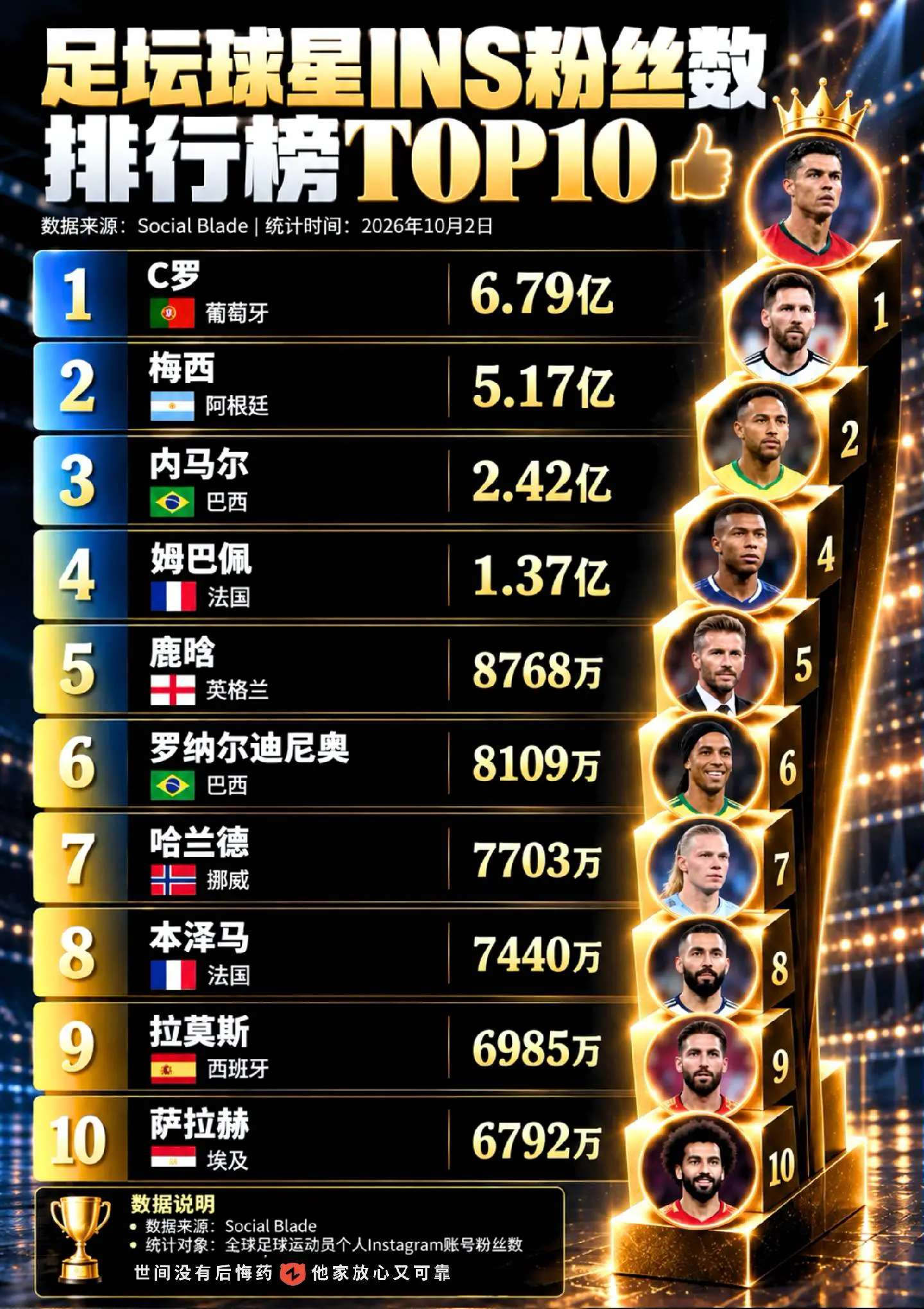 粉丝最多的十位球星，C罗稳坐第一！