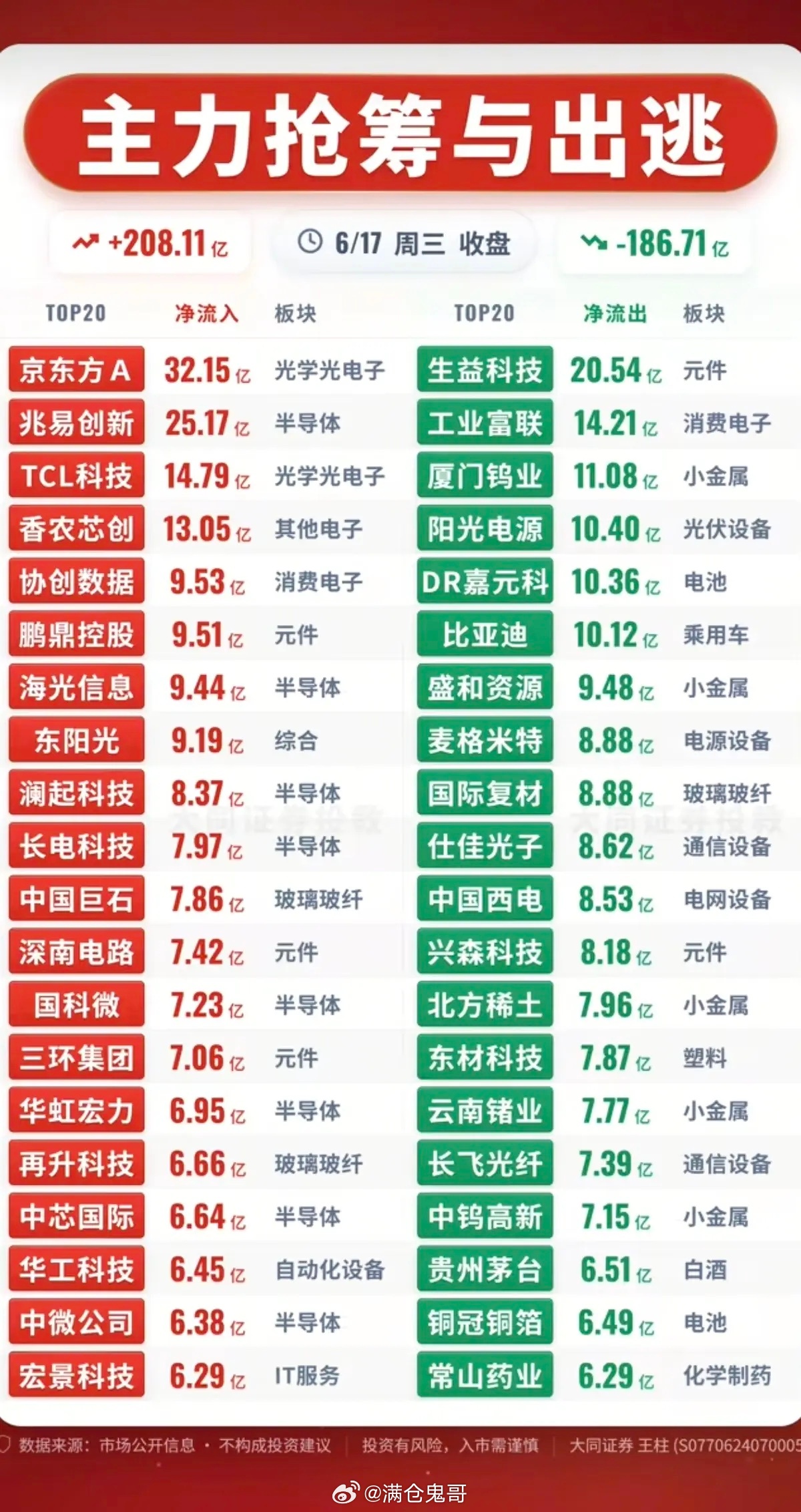 6.17周三  主力大资金  资金流向监测TOP20！资金抢筹：苹果产业链、OL