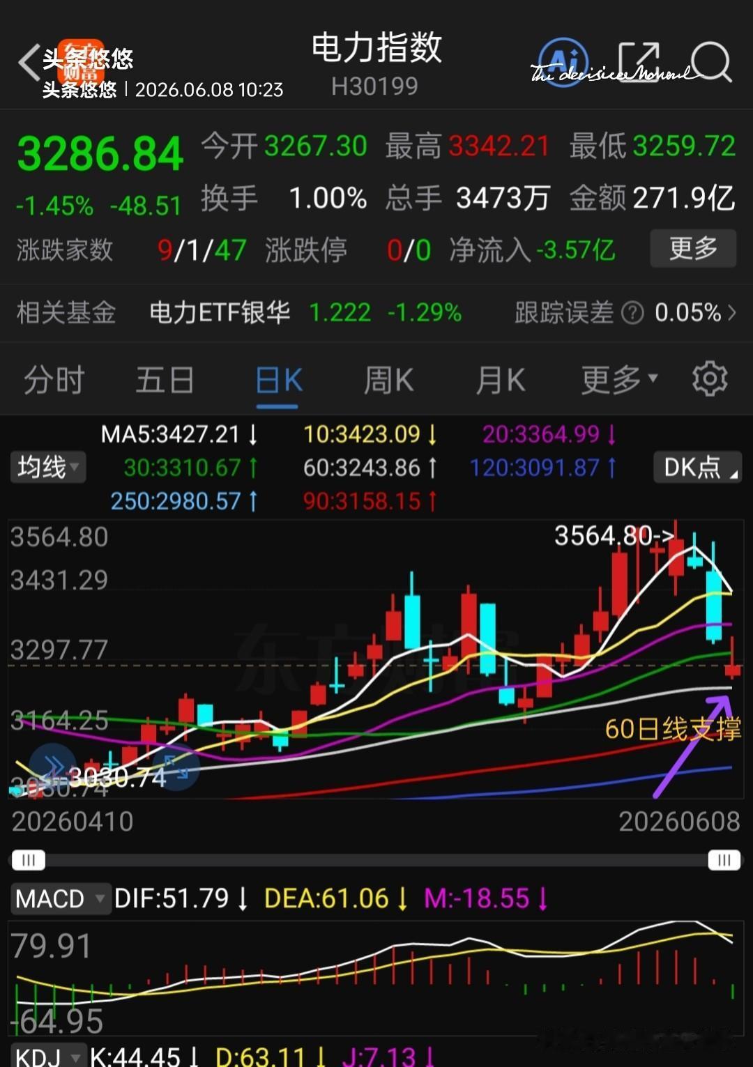 这两个电今天开盘一步到位，直接到了60日线支撑位，电力还差一点没有触及，都到了重