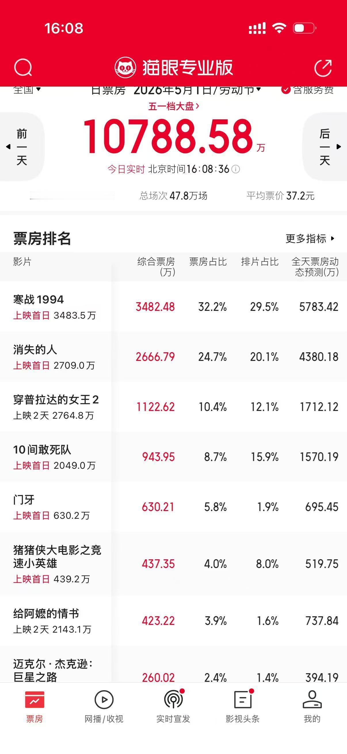 五一档票房大盘太冷了，目前单电影最高综合票房不过4000万寒战1994、消失的人