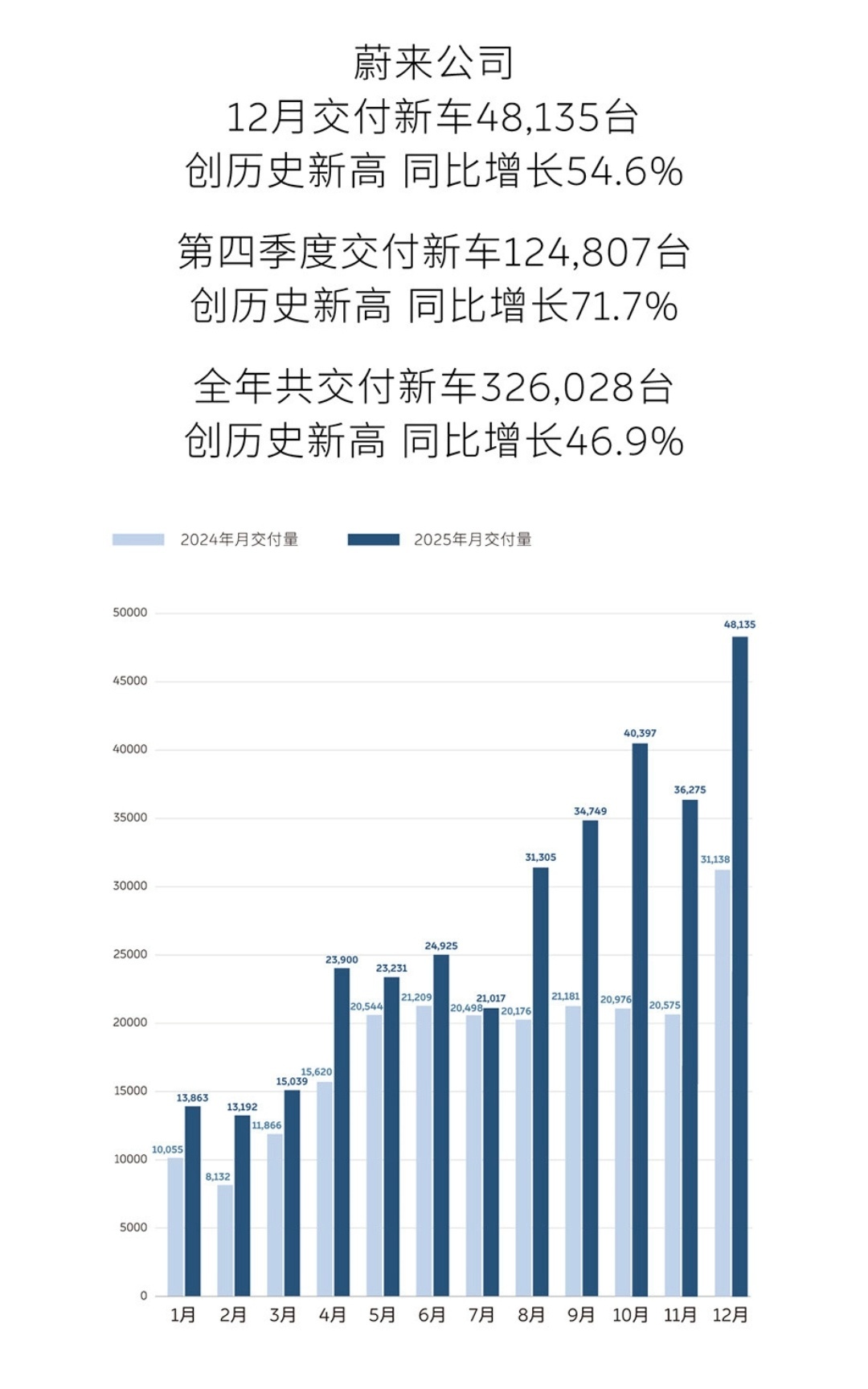 蔚来公司12月交付量48,135台 ；第四季度累计交付124,807 台。整个2