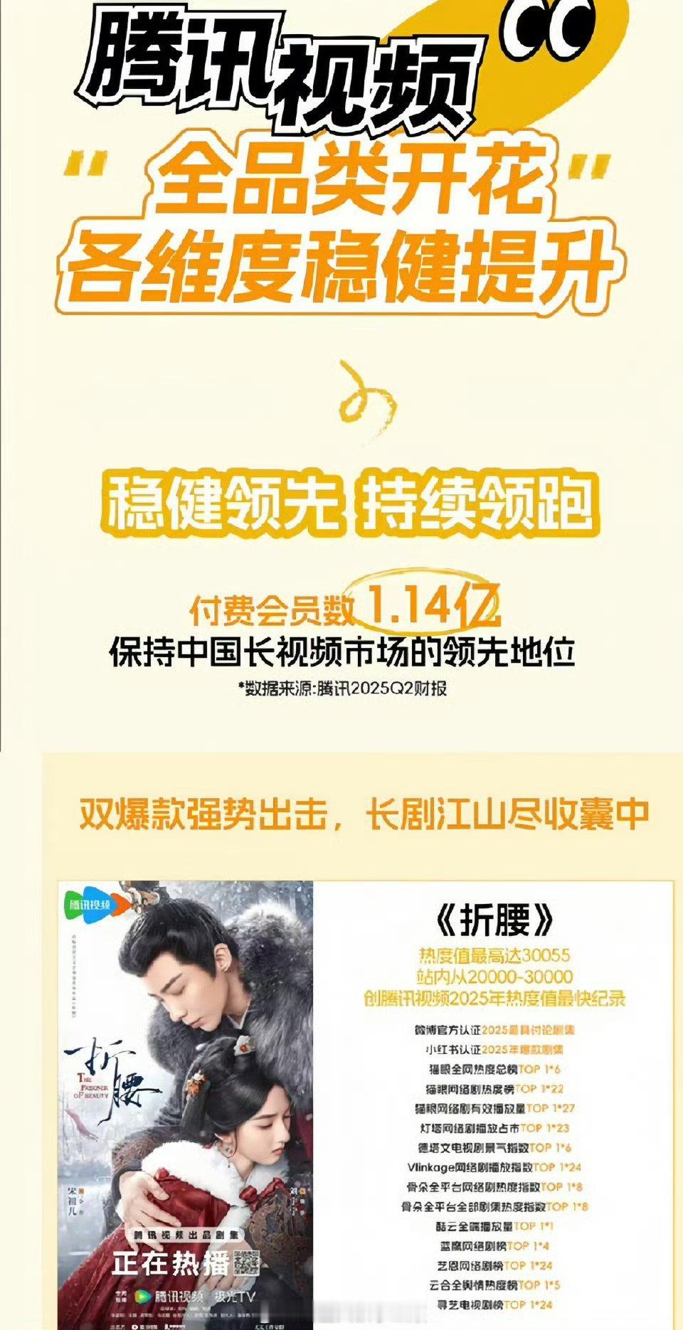 折腰被认证为强势爆款剧集折腰认证强势爆款剧集折腰被认证为强势爆款剧集，哇塞，[送