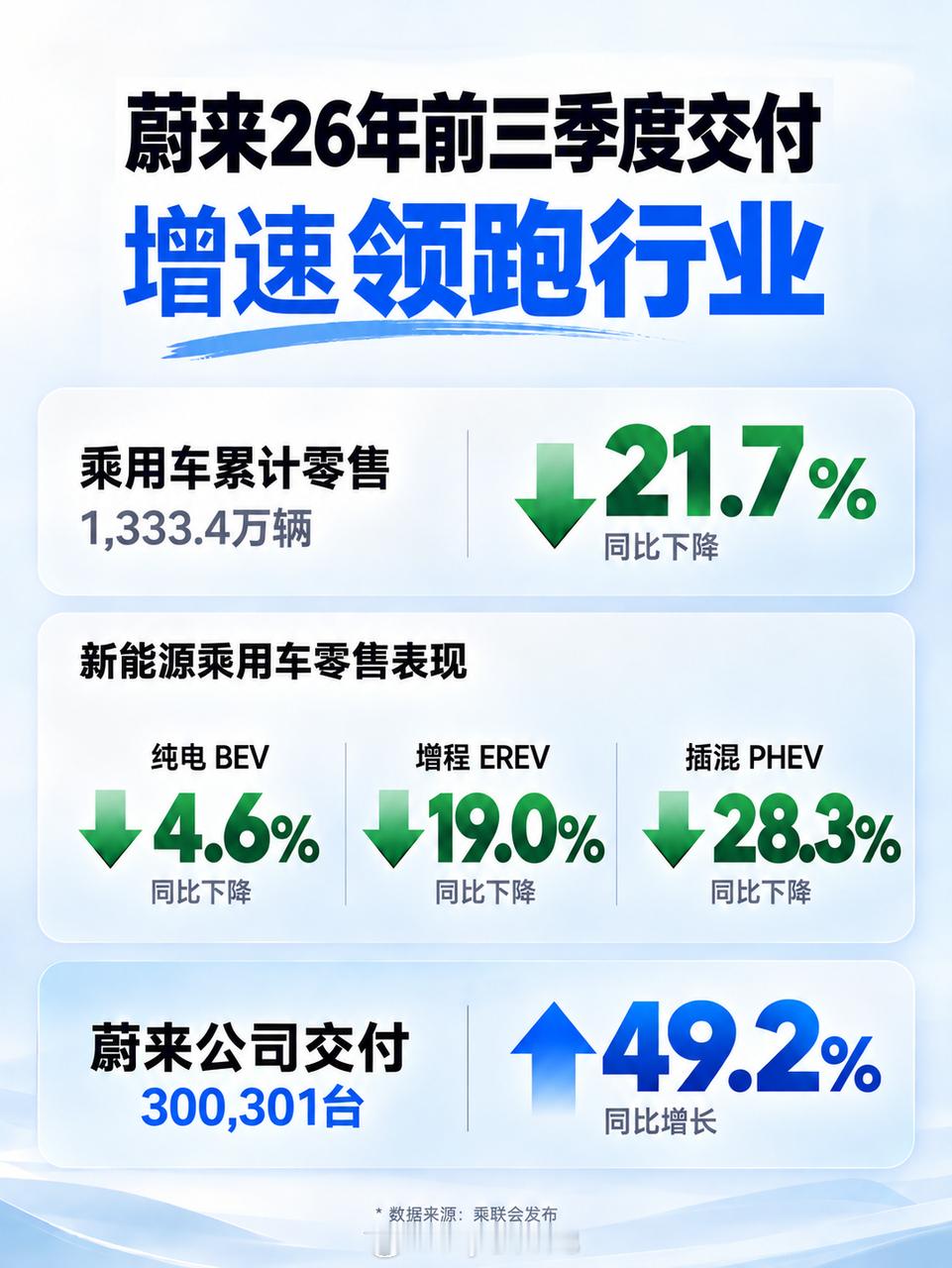 还有两个多月2026年就结束了，今年的车市可以用惨烈来形容，而且刚刚过去的金九银