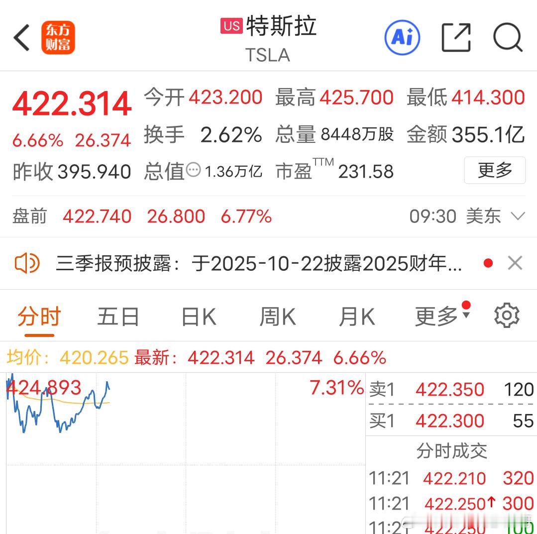 马斯克增持，特斯拉股价暴涨！特斯拉CEO马斯克以购买价值约10亿美元股票的方式，