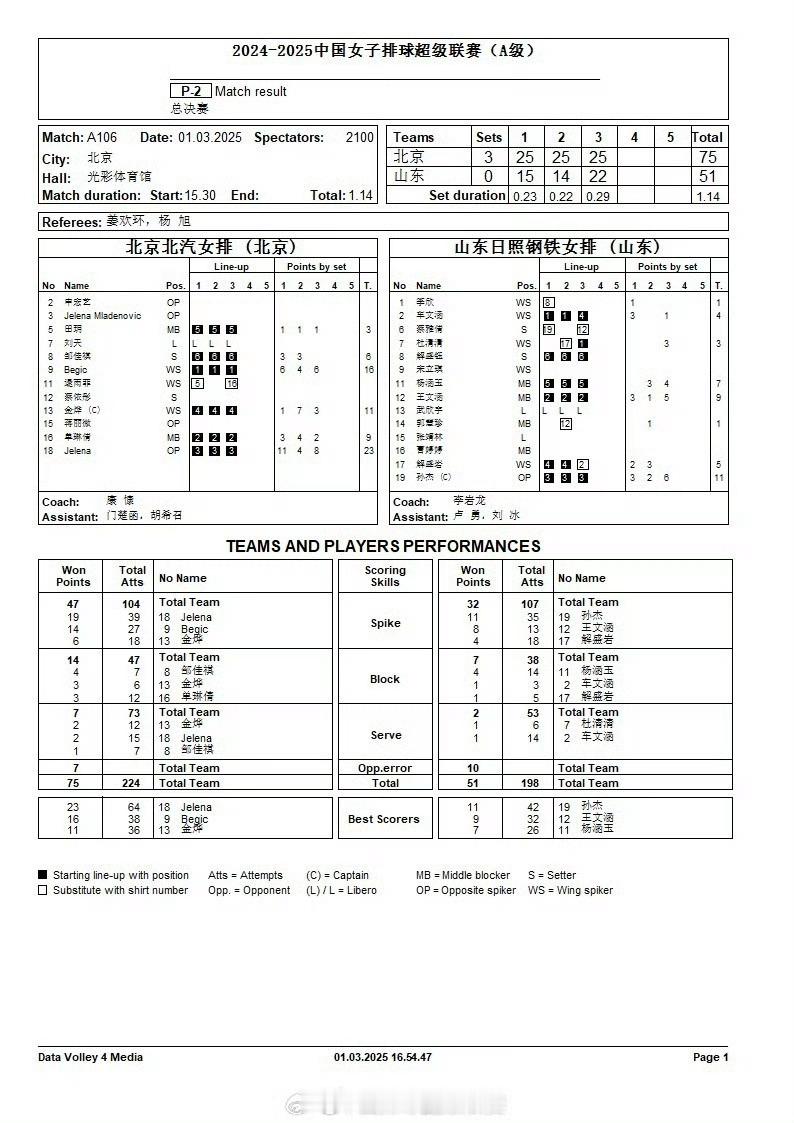 【技术统计】2024-2025赛季中国女排超级联赛5/6名决赛第一回合，北京女排