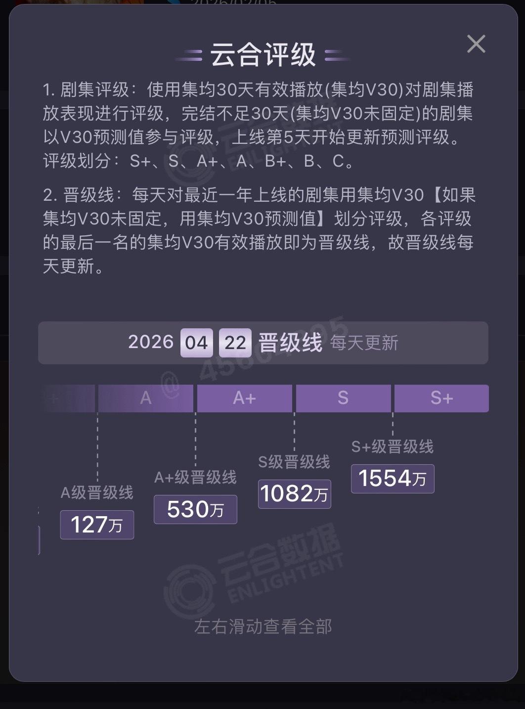 云合播出产效果S+评级集均V30已降至1554万22还是23年时S+评级需要近2