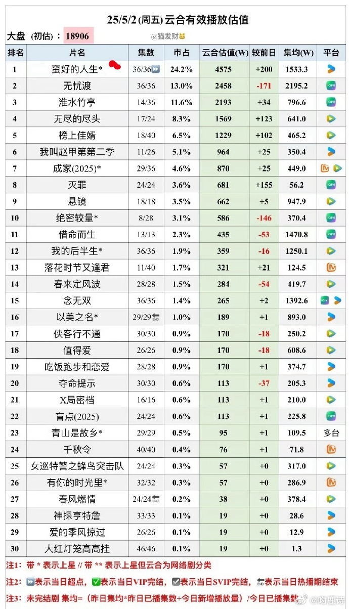 集均破3000w不易，需实力支撑。期待有实力者一展身手，抬升数据，共探新高度。 