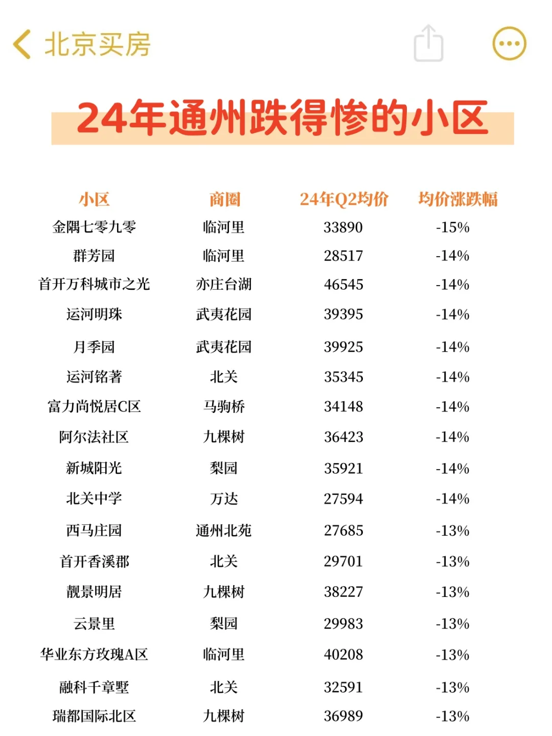 北京楼市，通州哪个区域跌最惨？