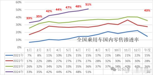 2024年7月新能源车国内零售渗透率51.1%，较去年同期36.1%的渗透率提升