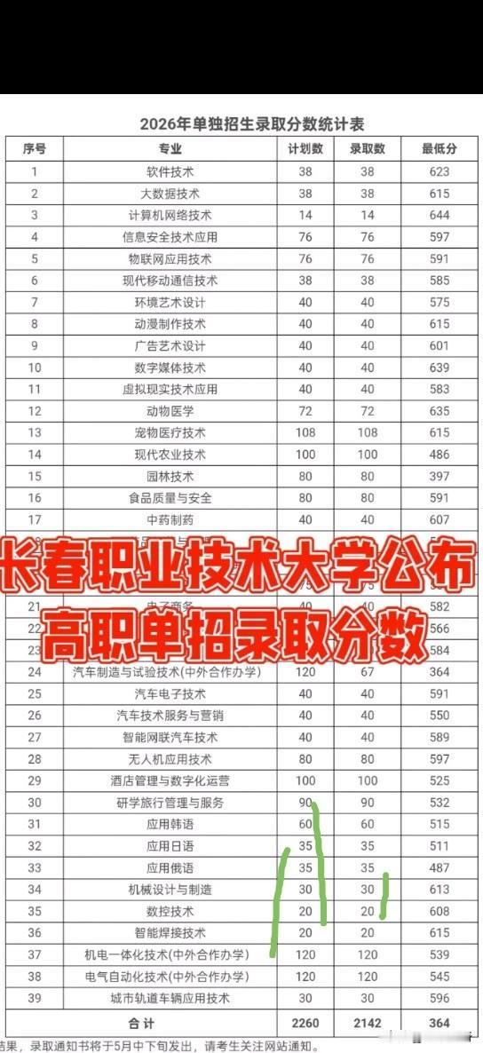 2026年长春职业技术学院单招录取分数线公布啦，各位考生赶紧来看看心仪专业的情况