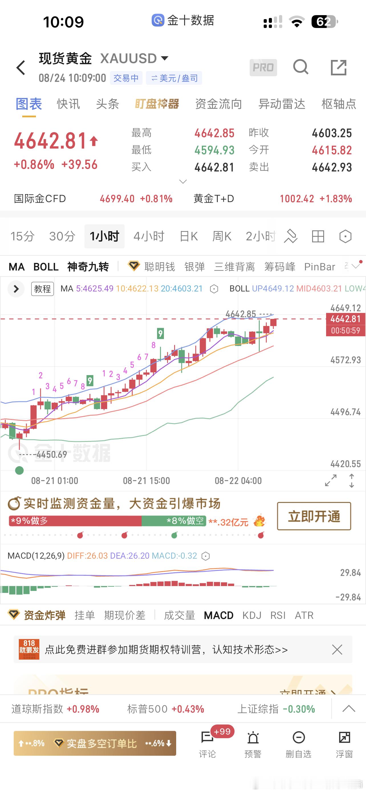 现货黄金 天不遂人愿，还得冲。沽暂时避锋芒撤！ 