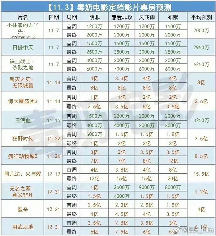 疯狂动物城2映前预测8.5亿险胜鬼灭之刃，首周3亿，这个系数真是当粉丝片看的，这
